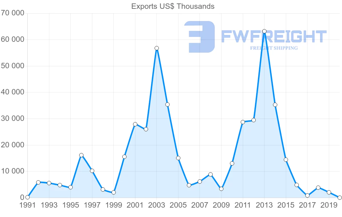 Shipping company from Chile to Bangladesh