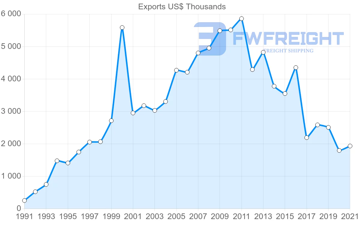 Shipping company from Chile to Barbados