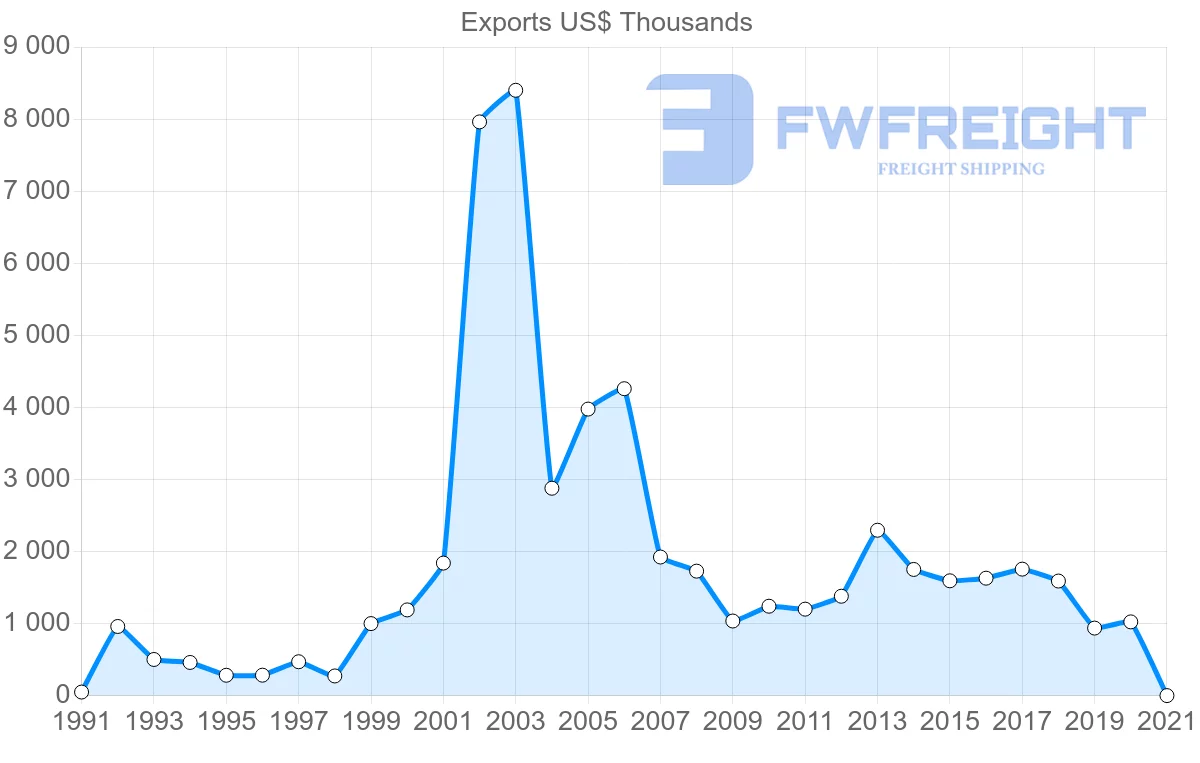 Shipping company from Chile to Belize