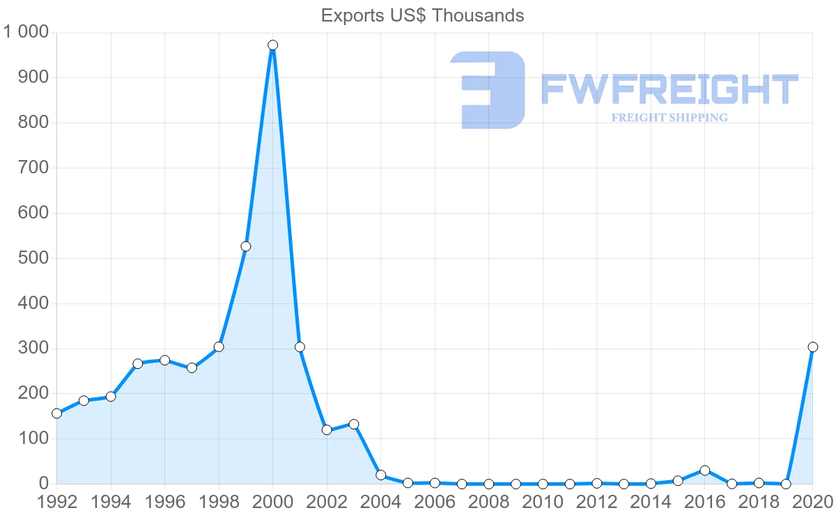 Shipping company from Chile to Botswana