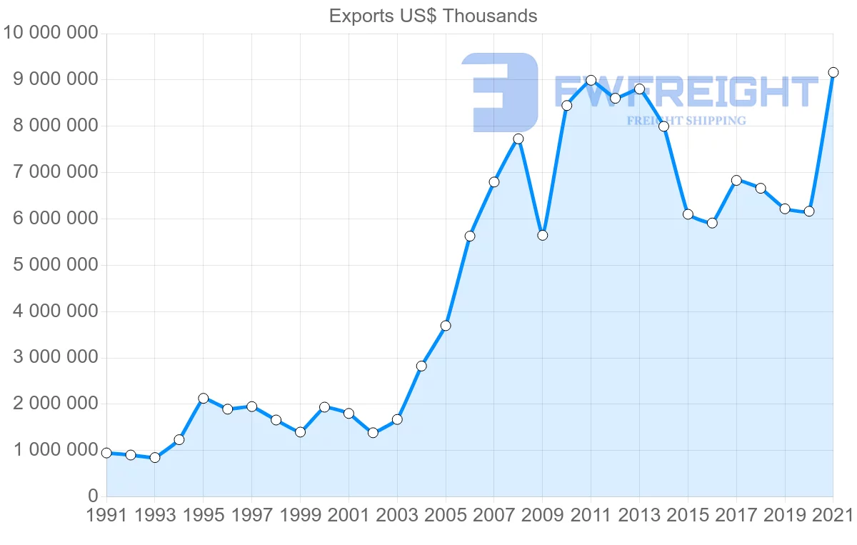 Shipping company from Chile to Brazil