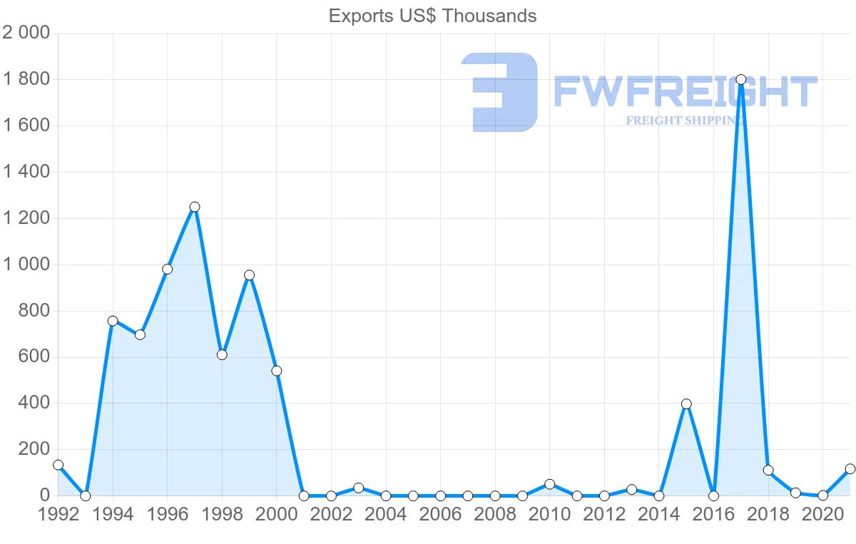 Shipping company from Chile to Brunei