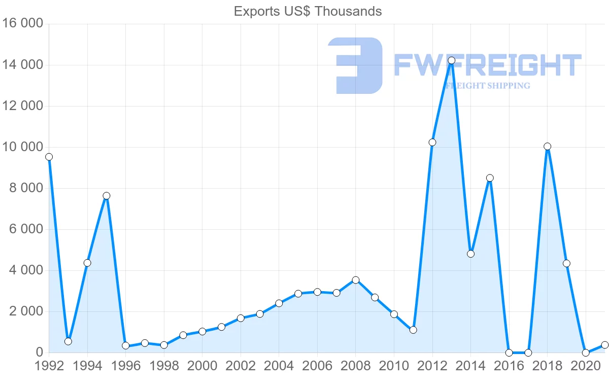 Shipping company from Chile to Cambodia
