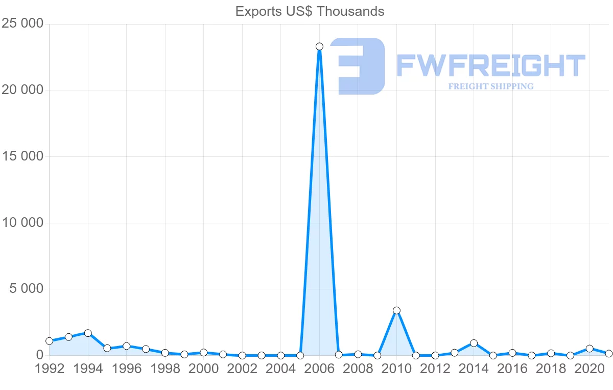 Shipping company from Chile to Cape Verde