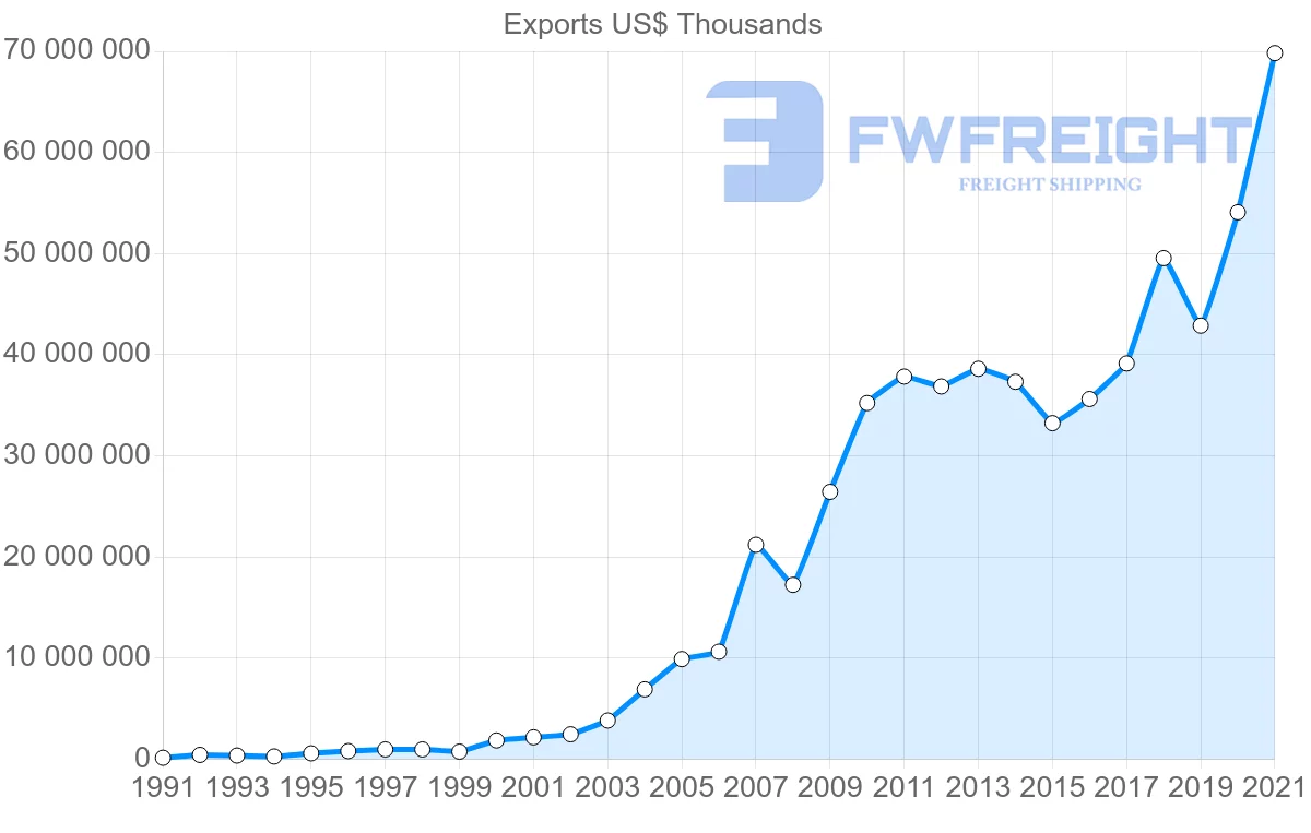 Shipping company from Chile to China