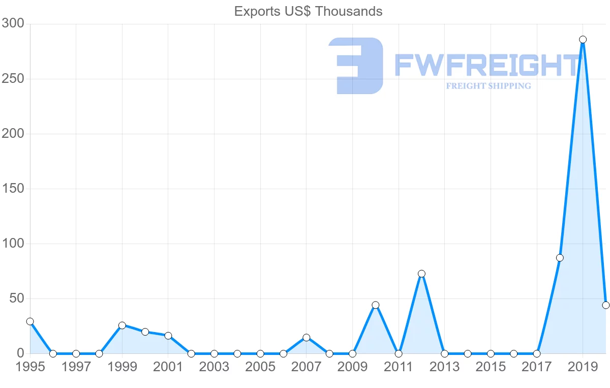 Shipping company from Chile to Comoros