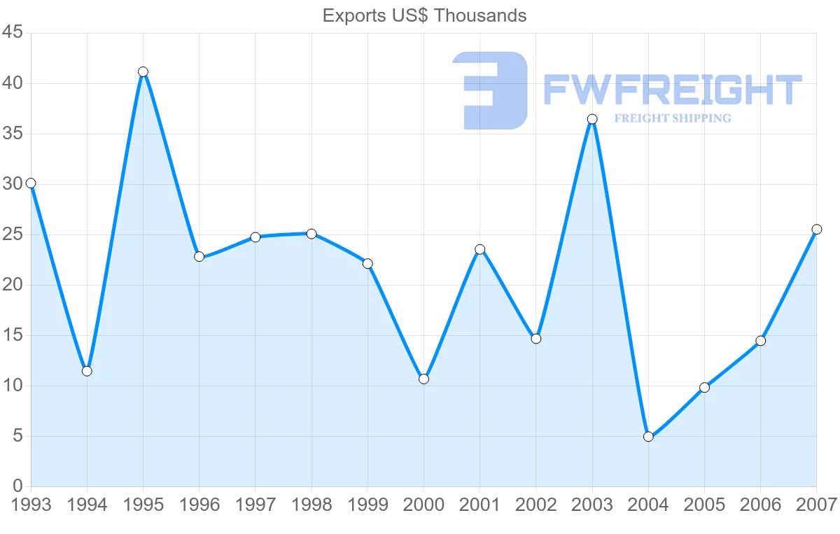 Shipping company from Chile to Cook Islands