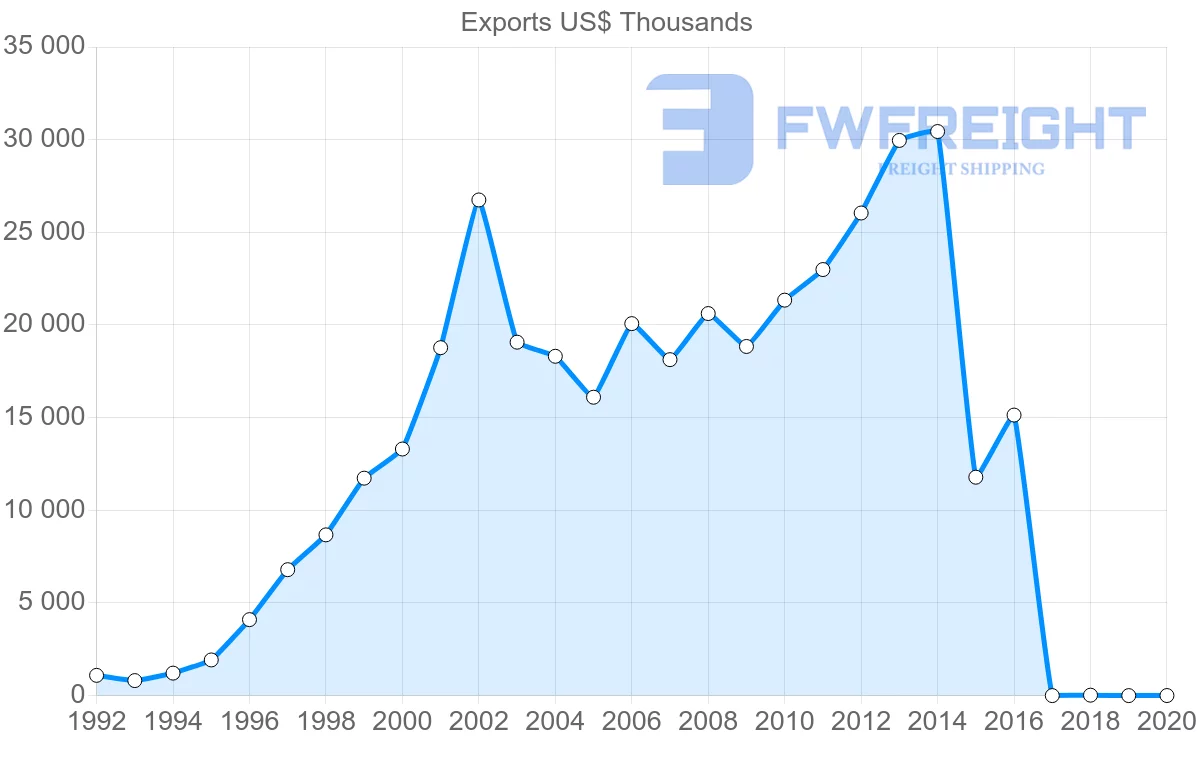 Shipping company from Chile to Czech Republic