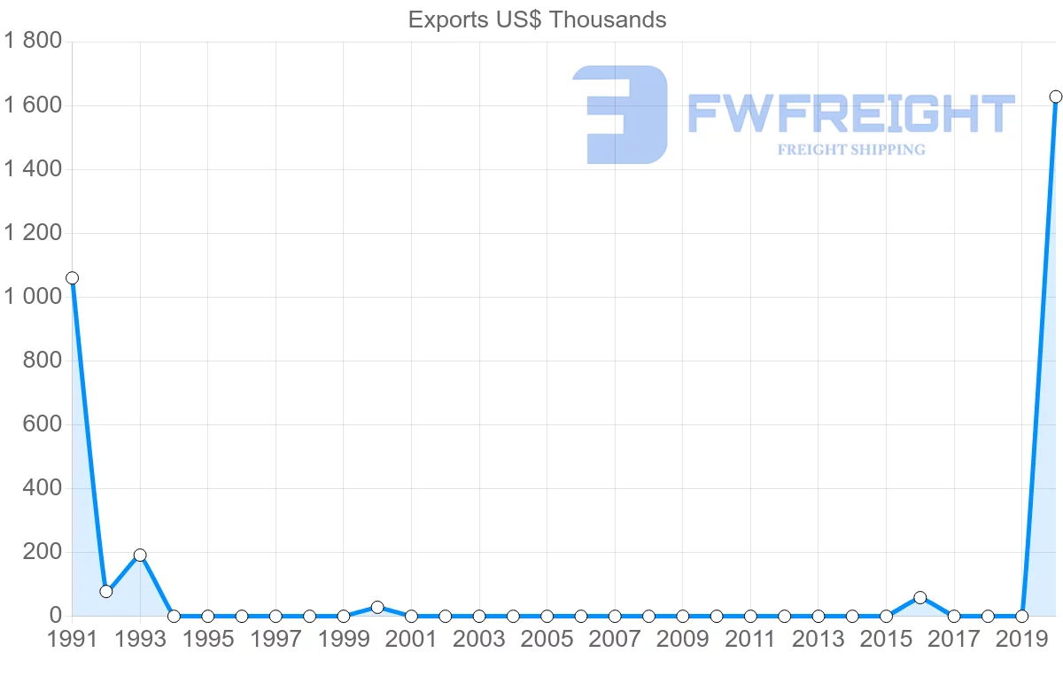 Shipping company from Chile to Djibouti