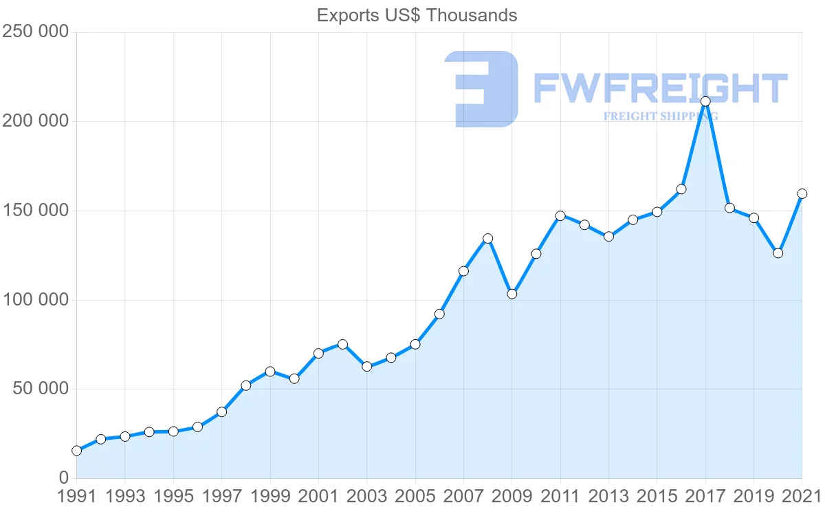Shipping company from Chile to Dominican Republic