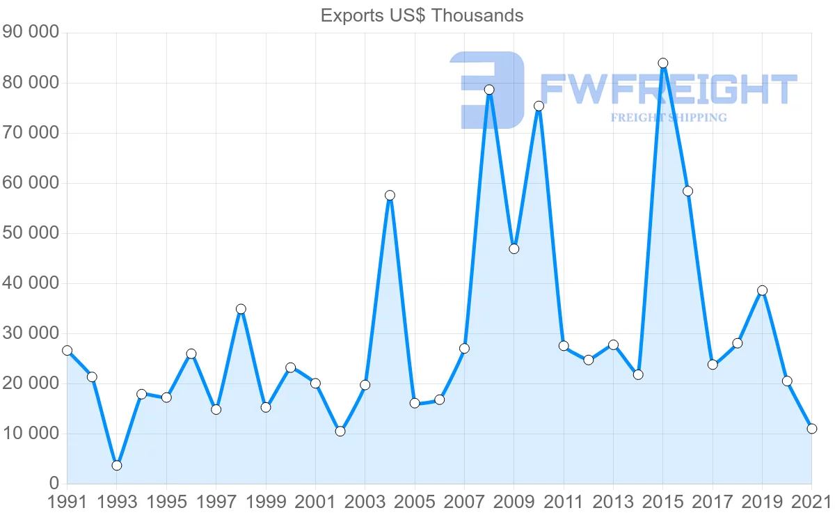 Shipping company from Chile to Egypt