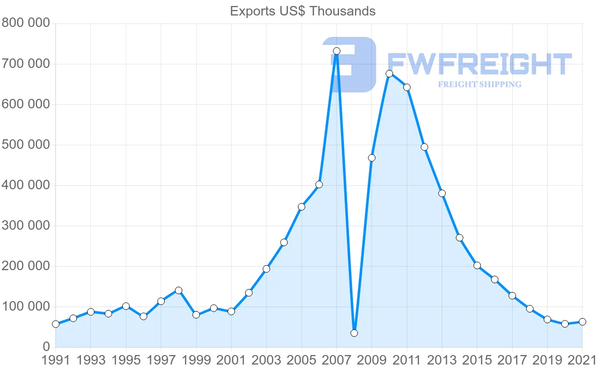 Shipping company from Chile to Greece