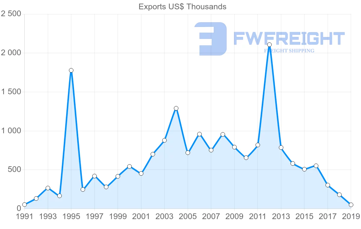 Shipping company from Chile to Grenada