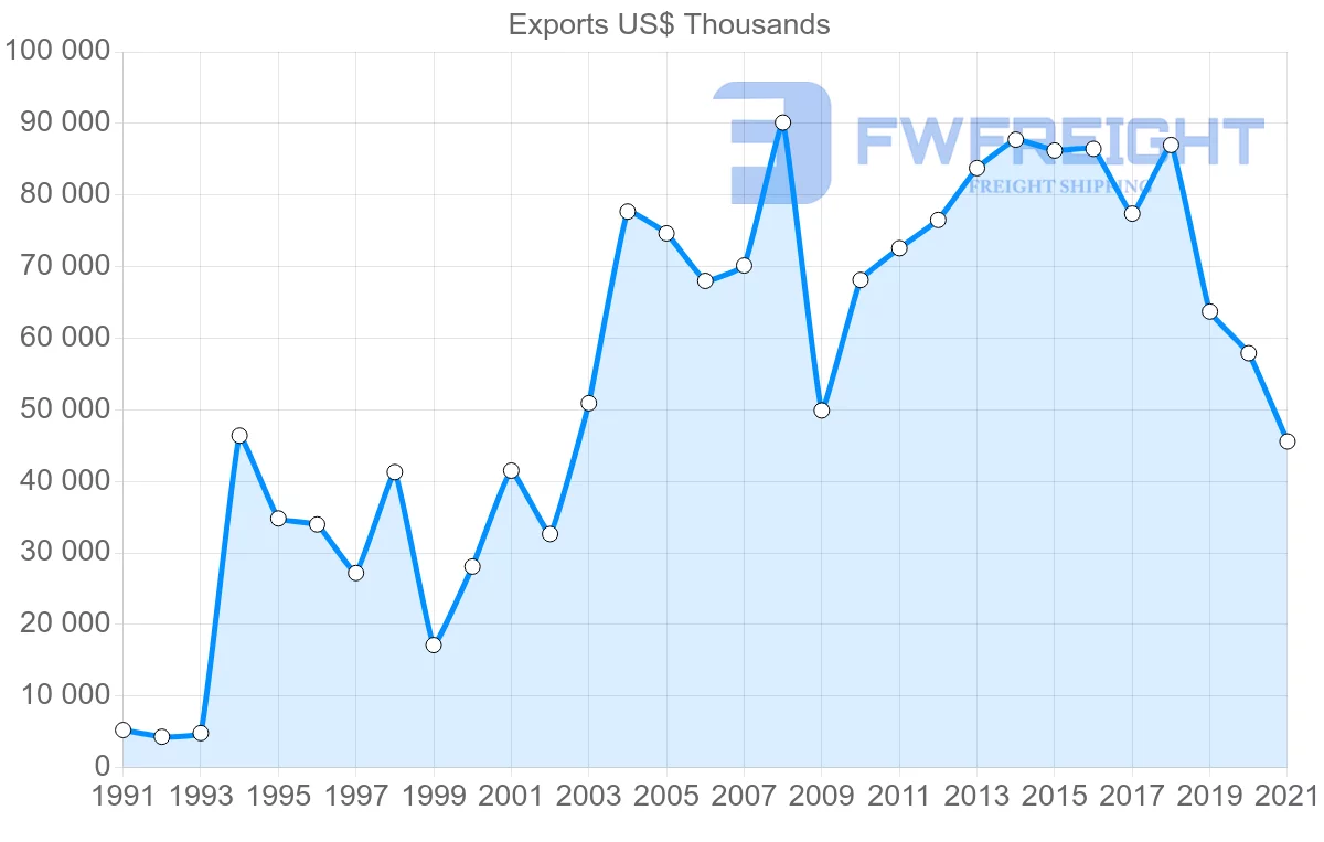 Shipping company from Chile to Honduras