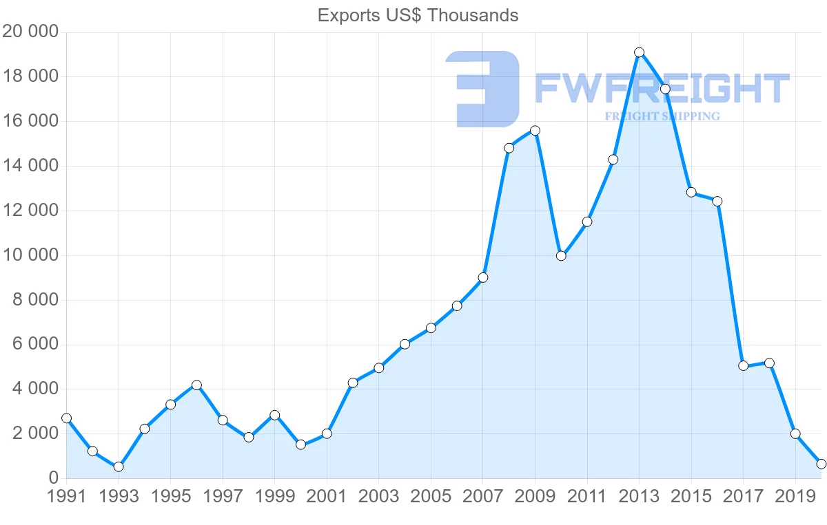 Shipping company from Chile to Hungary