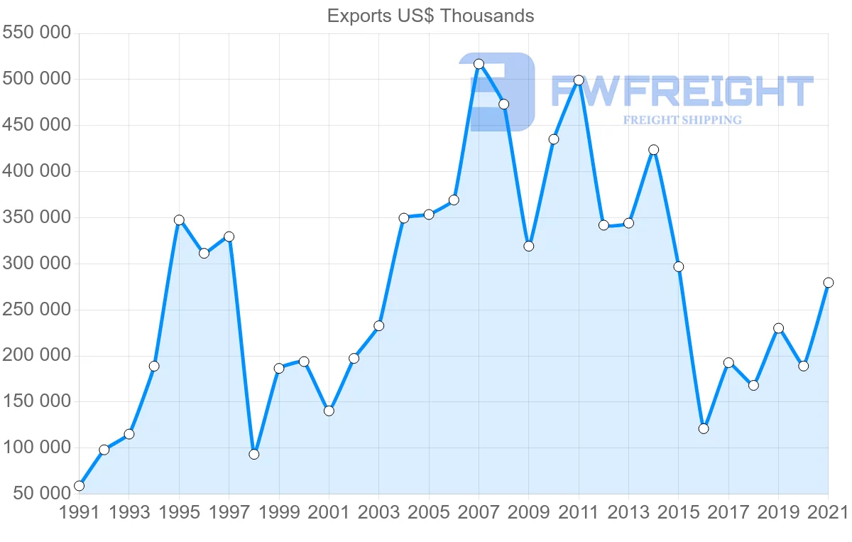 Shipping company from Chile to Indonesia