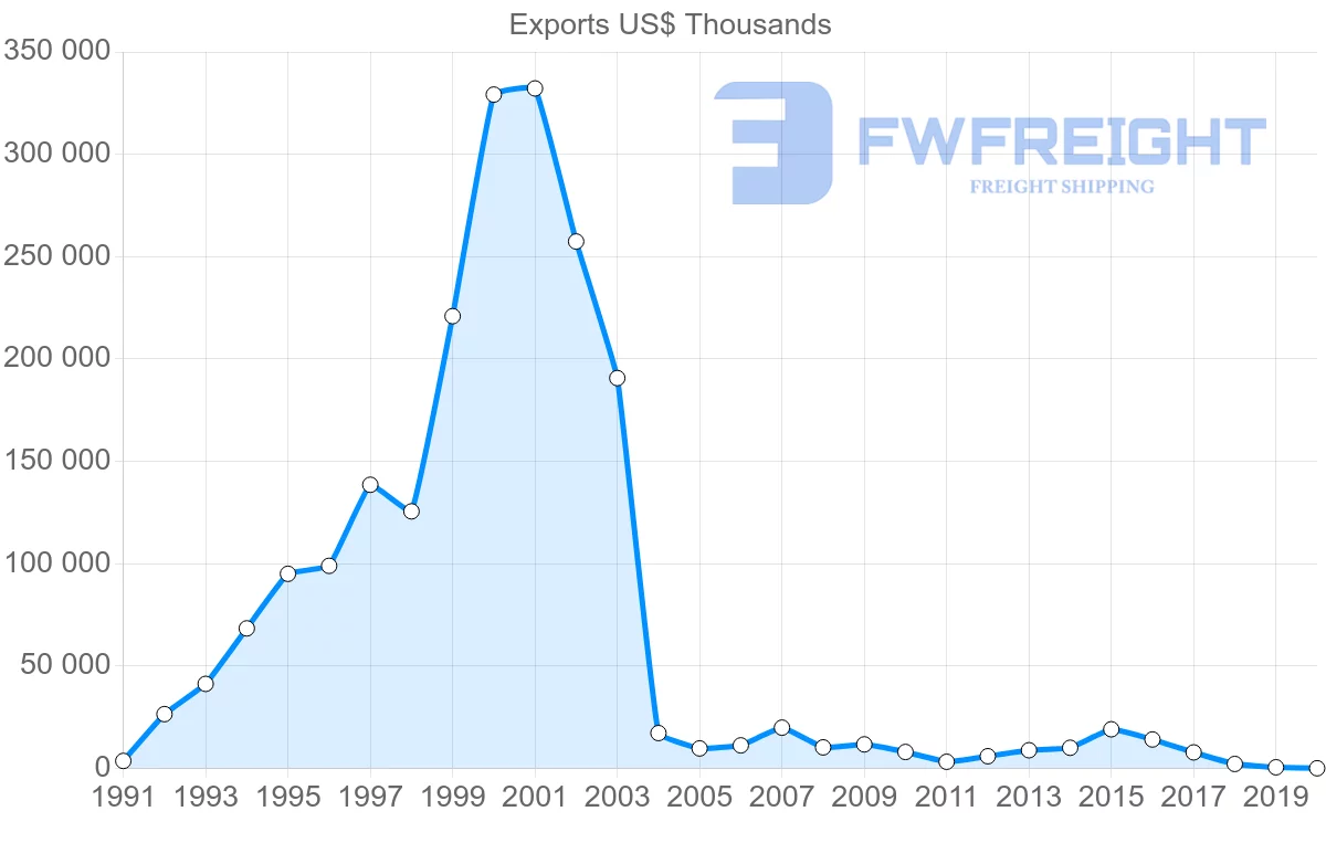 Shipping company from Chile to Iran