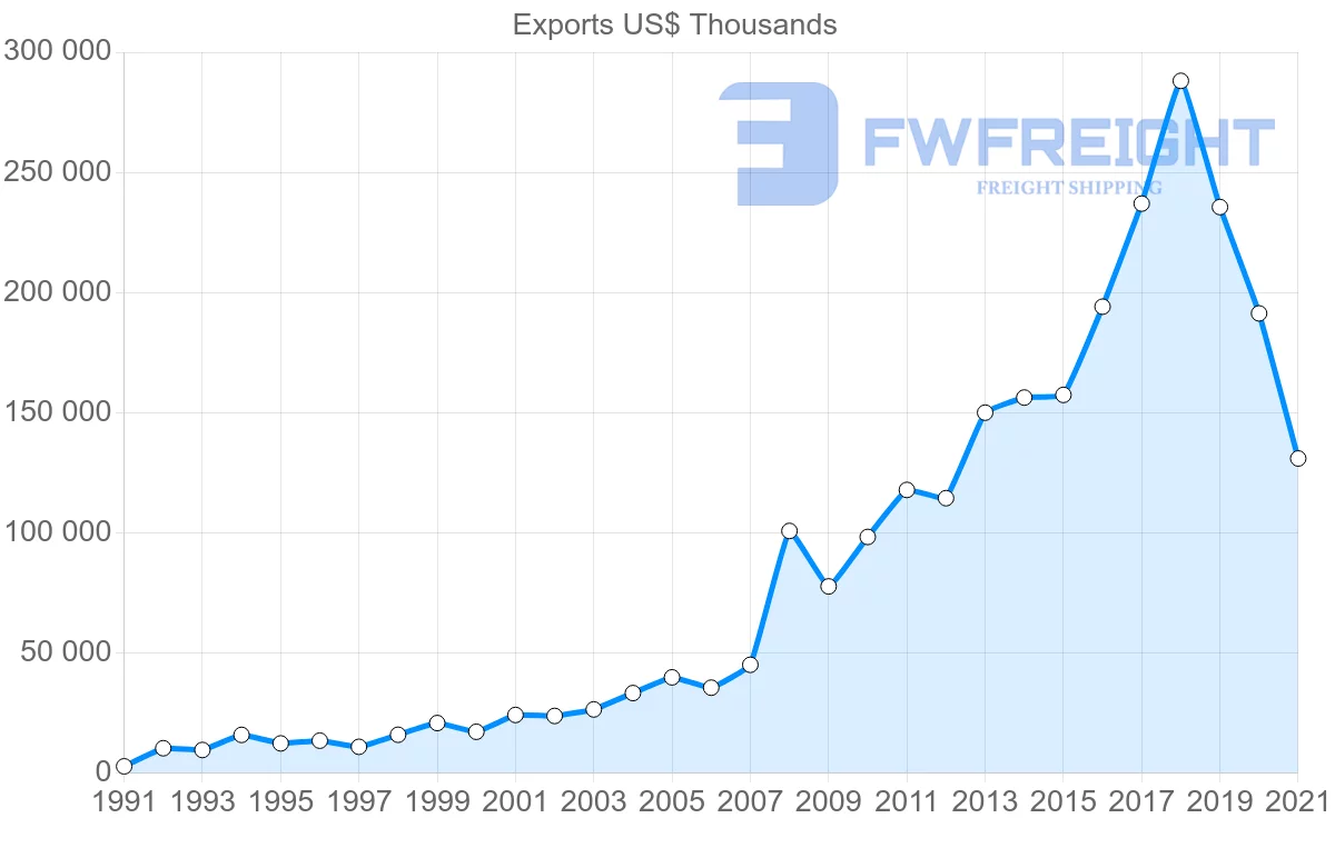 Shipping company from Chile to Israel