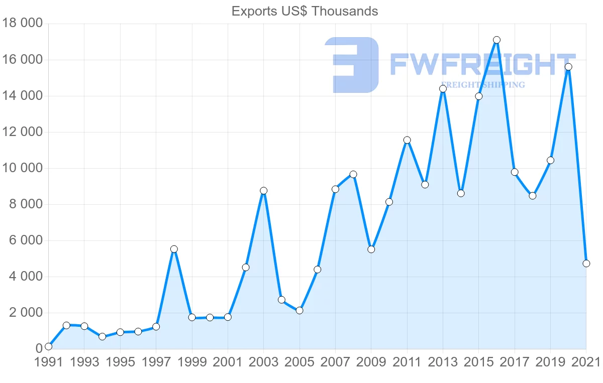 Shipping company from Chile to Jordan
