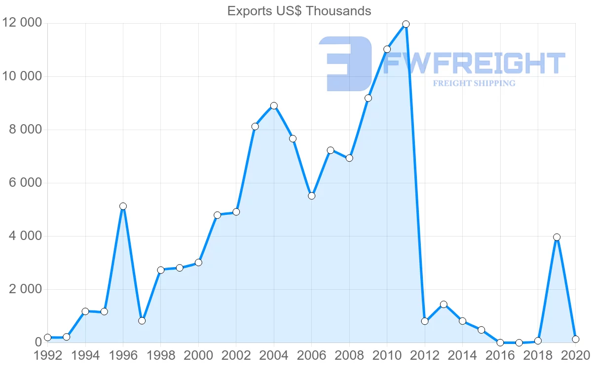 Shipping company from Chile to Kazakhstan
