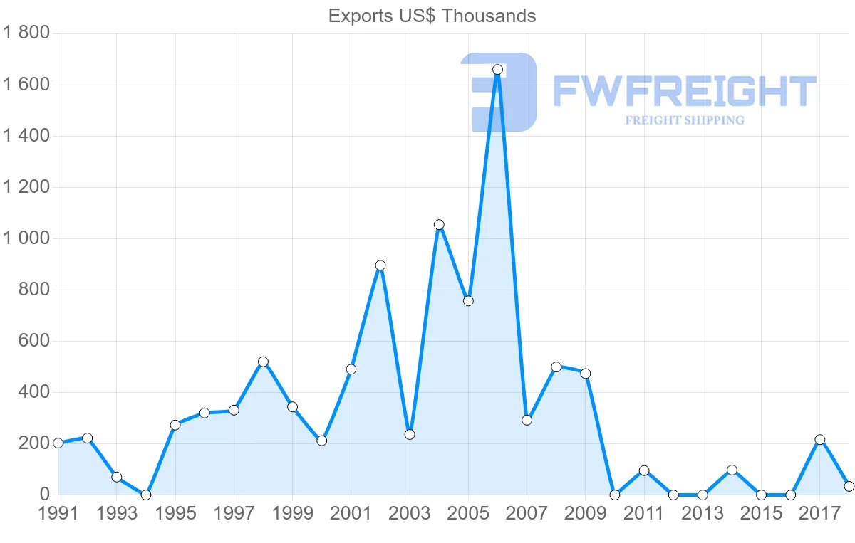 Shipping company from Chile to Kiribati