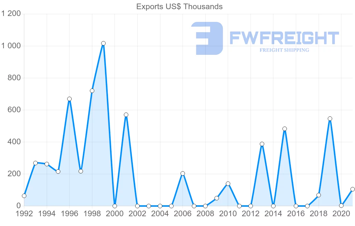 Shipping company from Chile to Kyrgyzstan