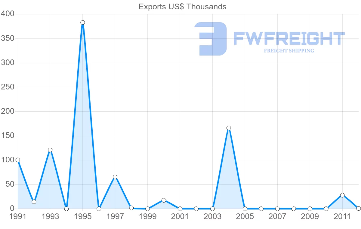 Shipping company from Chile to Malawi