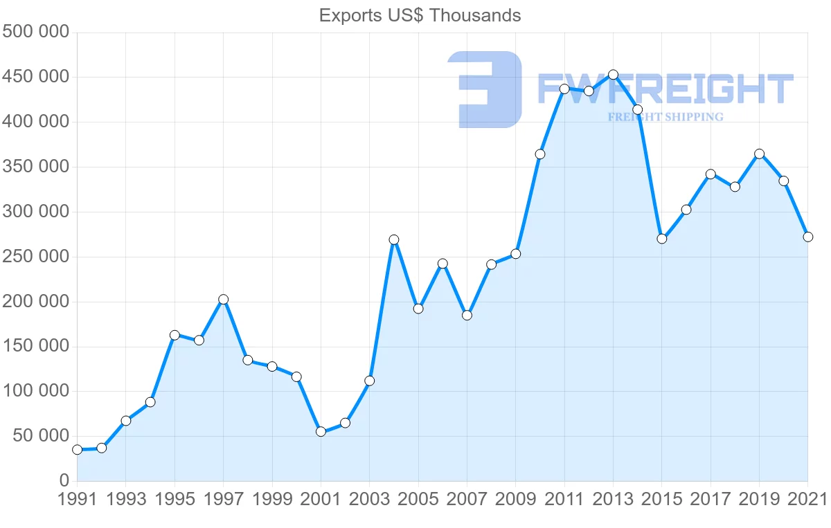 Shipping company from Chile to Malaysia