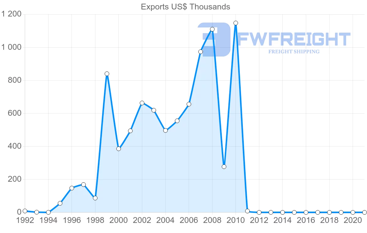 Shipping company from Chile to Maldives