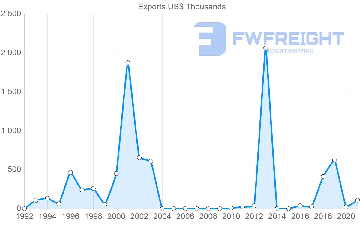 Shipping company from Chile to Mali