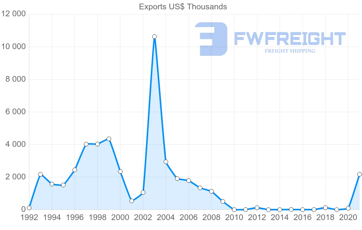 Shipping company from Chile to Mauritania