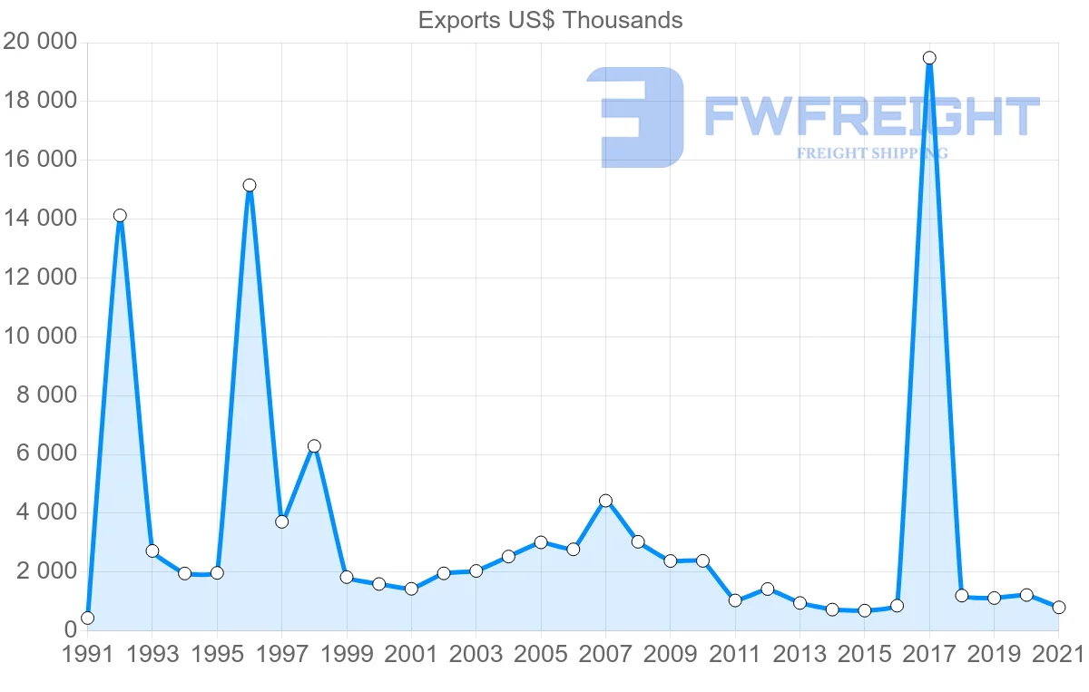 Shipping company from Chile to Mauritius