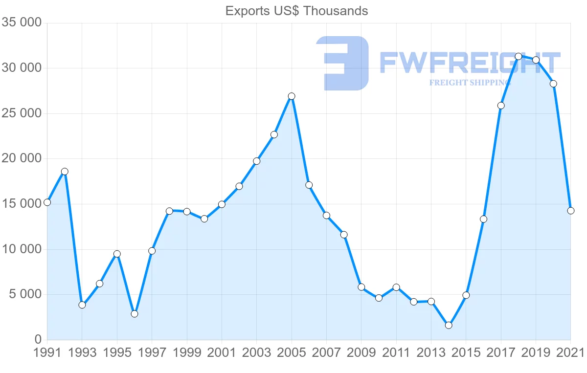 Shipping company from Chile to Morocco