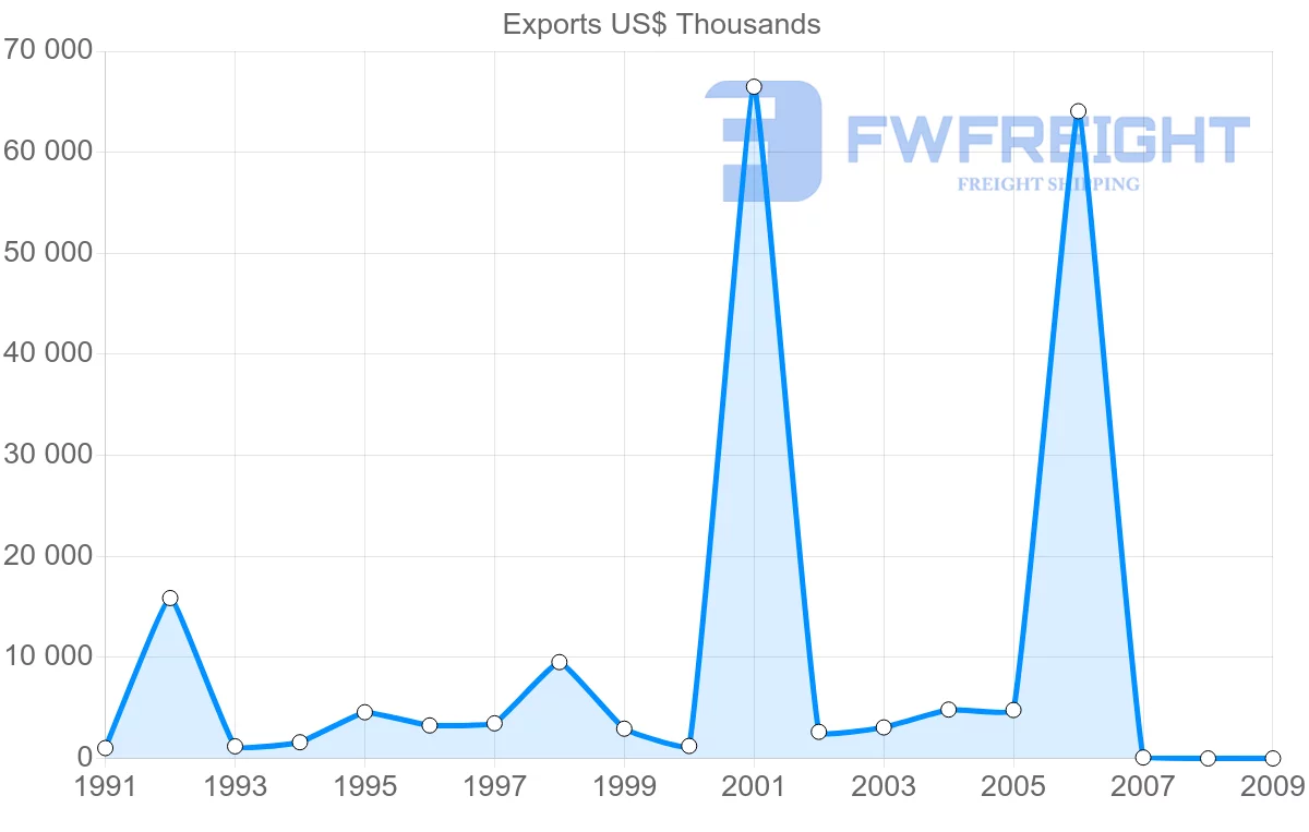 Shipping company from Chile to Netherlands Antilles