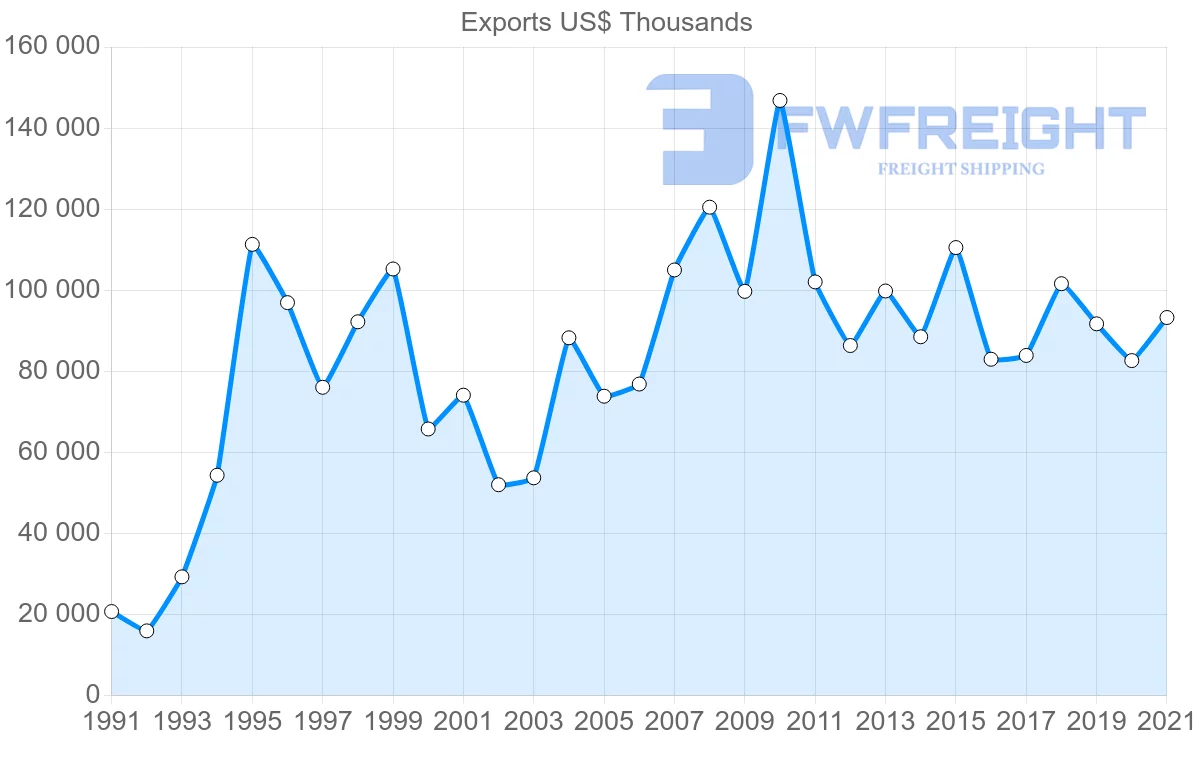 Shipping company from Chile to Norway
