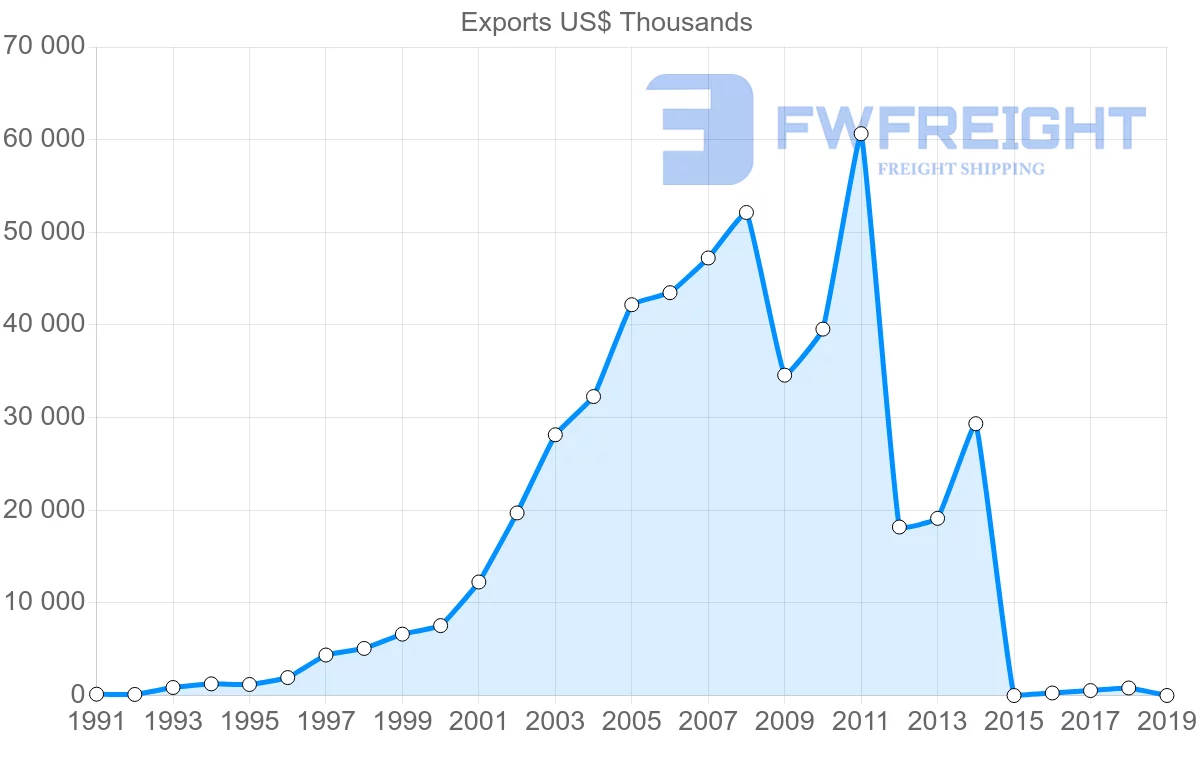 Shipping company from Chile to Pakistan