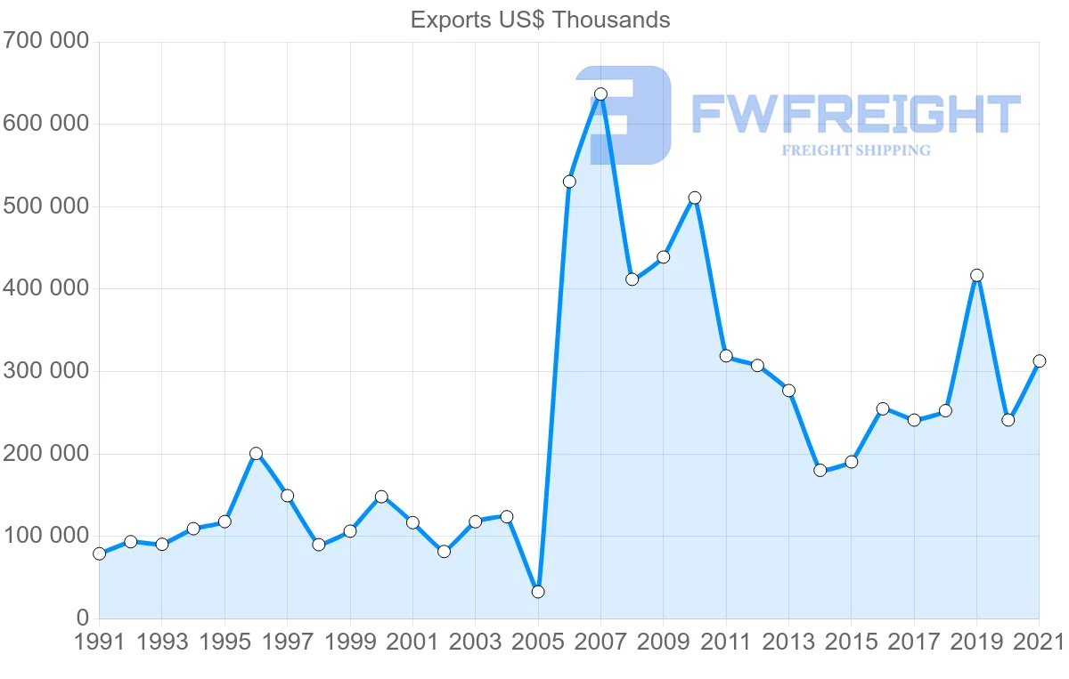 Shipping company from Chile to Philippines