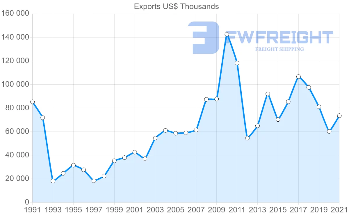 Shipping company from Chile to Portugal