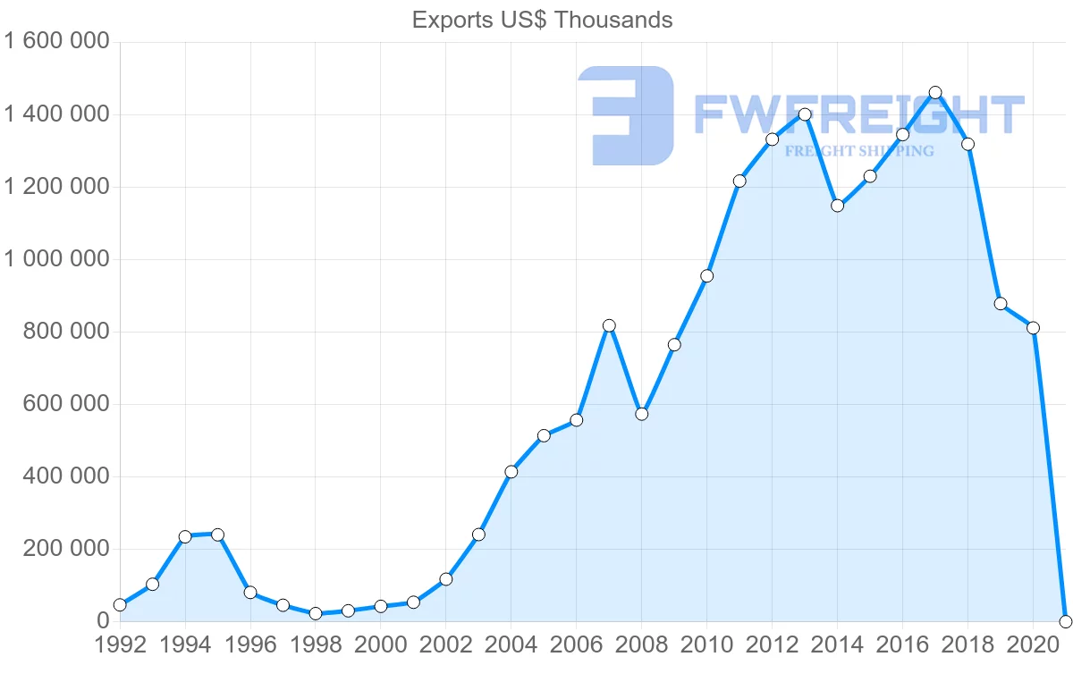 Shipping company from Chile to Russia