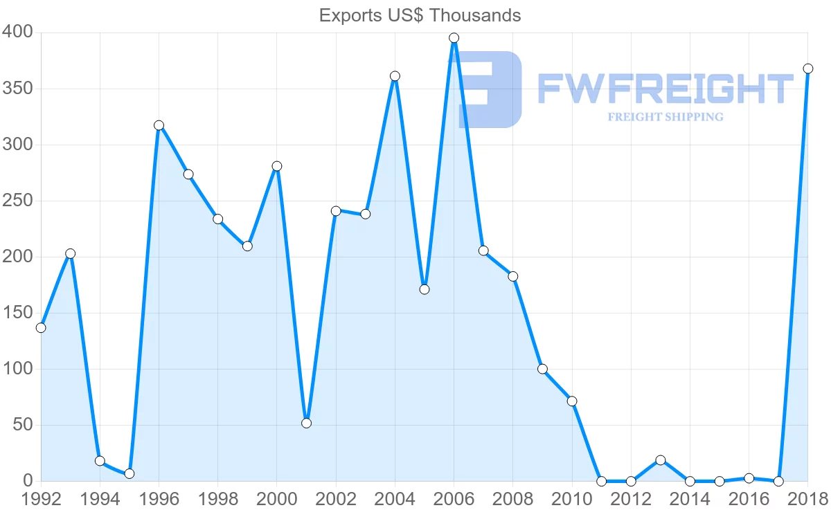 Shipping company from Chile to Saint Kitts and Nevis