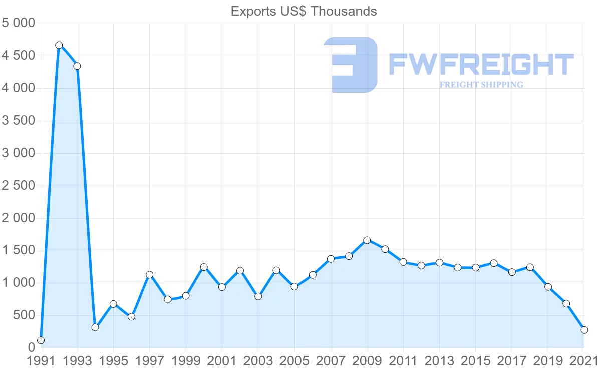 Shipping company from Chile to Saint Lucia