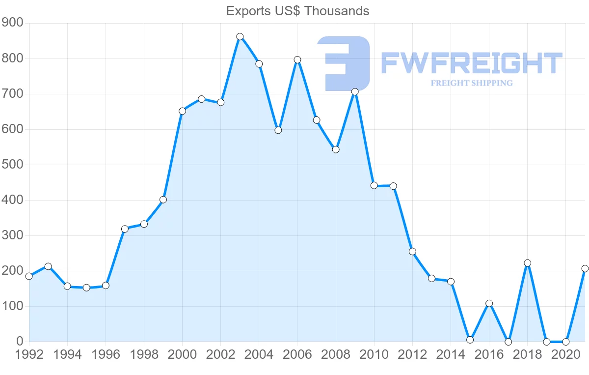 Shipping company from Chile to Saint Vincent and the Grenadines