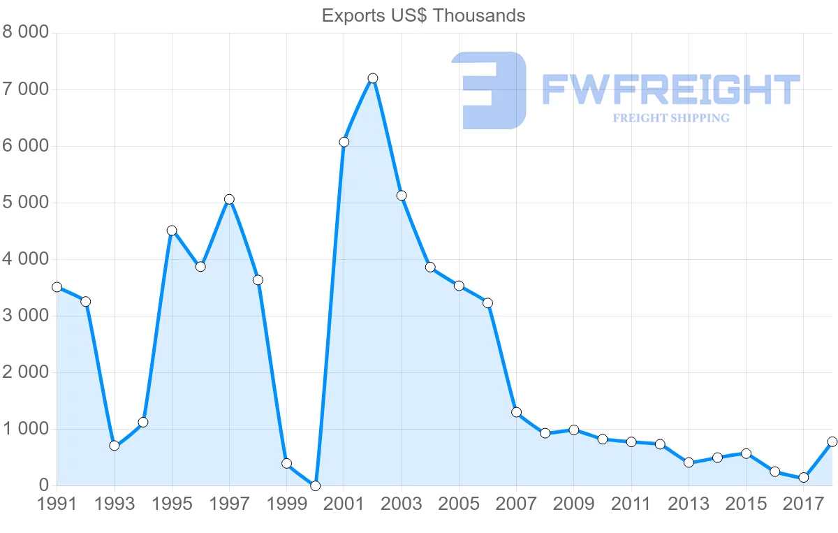 Shipping company from Chile to Samoa