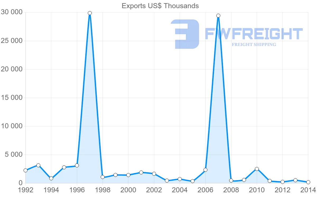 Shipping company from Chile to Serbia