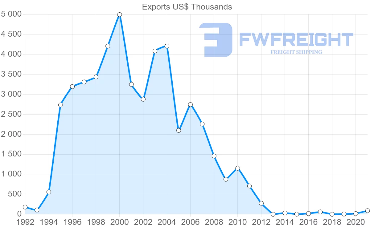 Shipping company from Chile to Slovakia