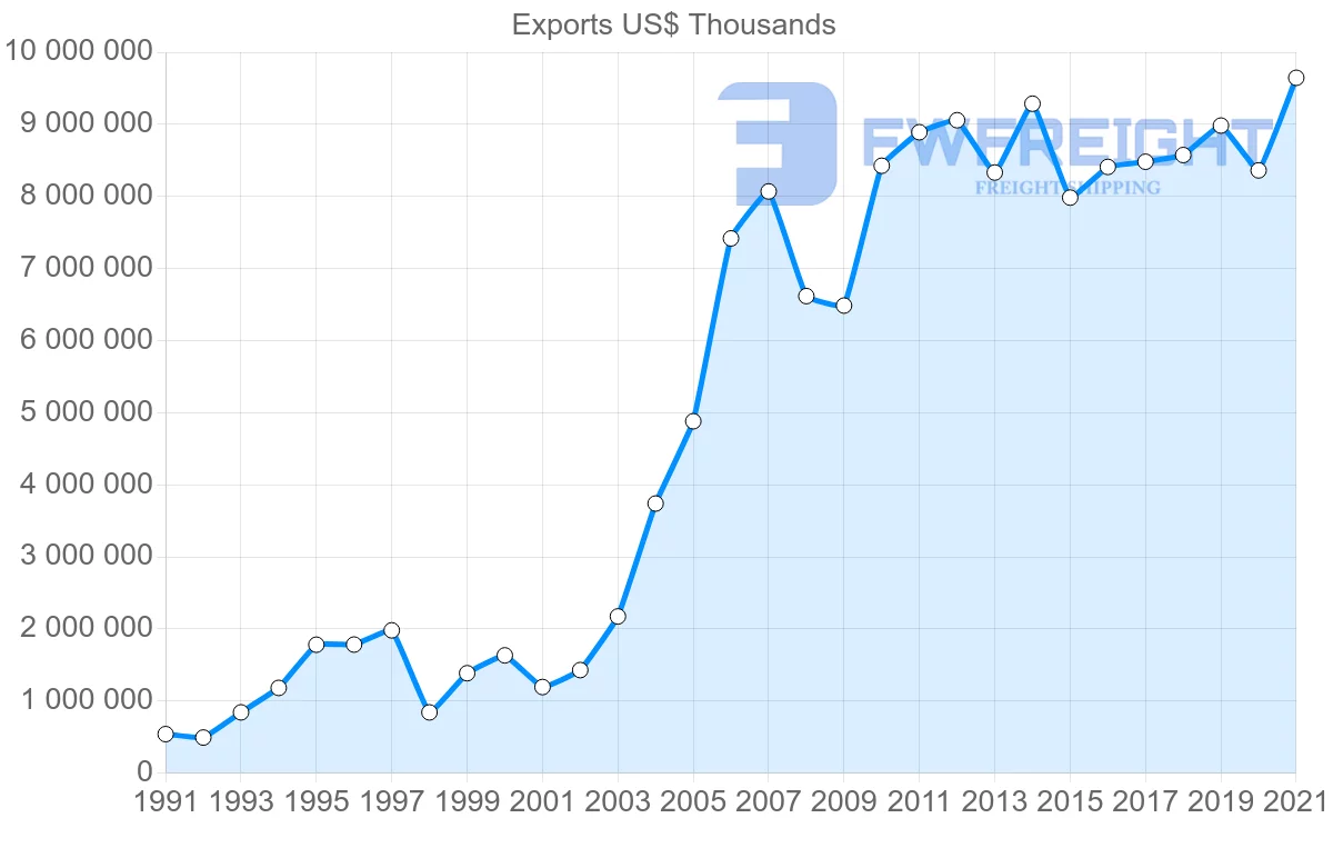 Shipping company from Chile to South Korea