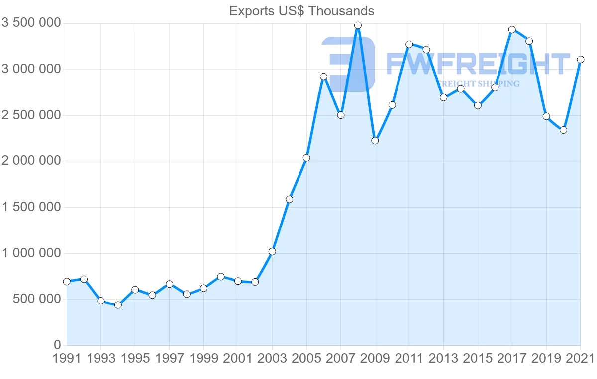 Shipping company from Chile to Spain