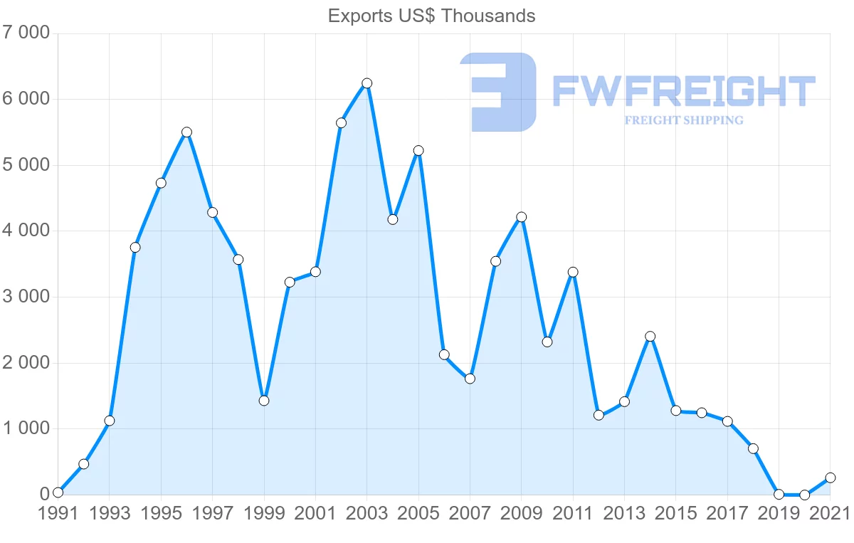 Shipping company from Chile to Suriname