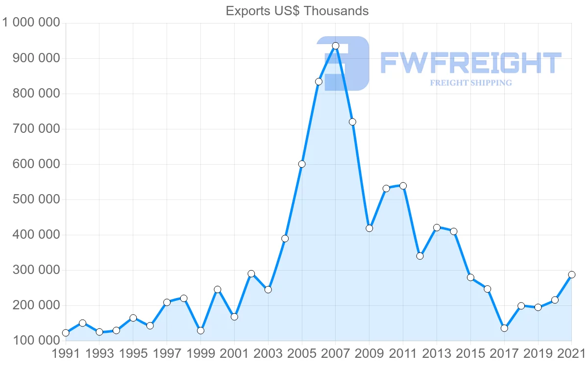 Shipping company from Chile to Sweden