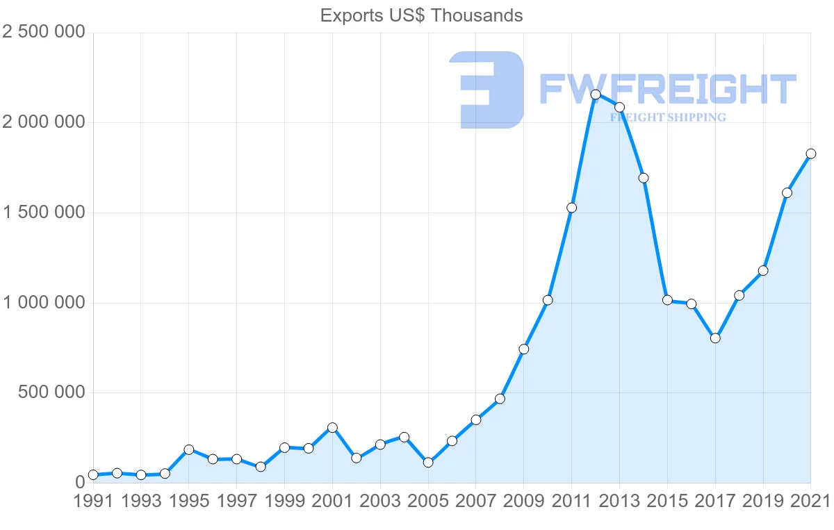 Shipping company from Chile to Switzerland